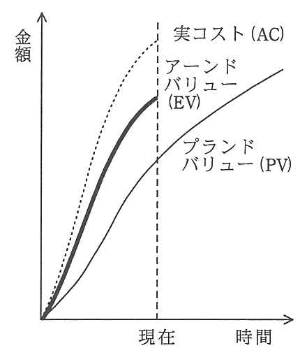 縦軸が金額，横軸が時間のグラフ。現在の時点で，上から実コスト（AC），アーンドバリュー（EV），プランドバリュー（PV）の順に並んでいる。