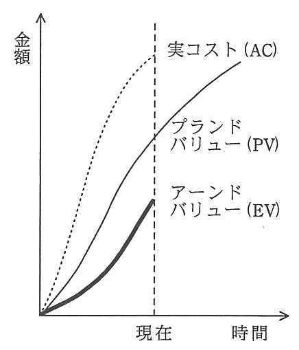 縦軸が金額，横軸が時間のグラフ。現在の時点で，上から実コスト（AC），プランドバリュー（PV），アーンドバリュー（EV）の順に並んでいる。
