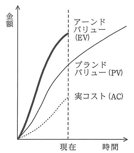 縦軸が金額，横軸が時間のグラフ。現在の時点で，上からアーンドバリュー（EV），プランドバリュー（PV），実コスト（AC）の順に並んでいる。