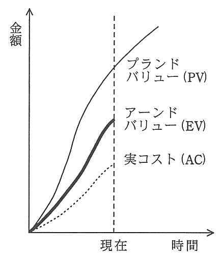 縦軸が金額，横軸が時間のグラフ。現在の時点で，上からプランドバリュー（PV），アーンドバリュー（EV），実コスト（AC）の順に並んでいる。