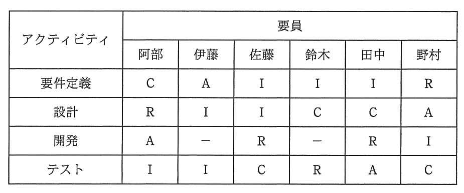 アクティビティごとに要員の役割を R・A・C・I で示した表。要員は阿部・伊藤・佐藤・鈴木・田中・野村の順。要件定義は C・A・I・I・I・R，設計は R・I・I・C・C・A，開発は A・−・R・−・R・I，テストは I・I・C・R・A・C。