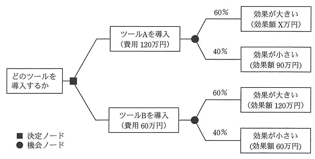 デシジョンツリー。“どのツールを導入するか”の決定ノードから二つの枝が出る。一つは“ツール A を導入（費用120万円）”で，その先の機会ノードから，60%で“効果が大きい（効果額 X 万円）”，40%で“効果が小さい（効果額90万円）”に分かれる。もう一つは“ツール B を導入（費用60万円）”で，その先の機会ノードから，60%で“効果が大きい（効果額120万円）”，40%で“効果が小さい（効果額60万円）”に分かれる。凡例は，黒い四角が決定ノード，黒い丸が機会ノード。