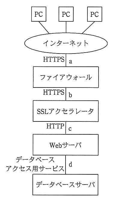 システムの構成図。上から順に，3 台の PC がインターネットにつながり，インターネットとファイアウォールの間 a は HTTPS，ファイアウォールと SSL アクセラレータの間 b は HTTPS，SSL アクセラレータと Web サーバの間 c は HTTP，Web サーバとデータベースサーバの間 d はデータベースアクセス用サービスで通信する。