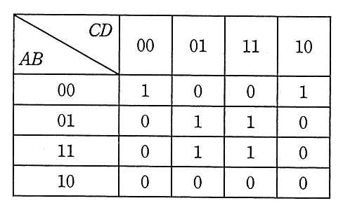 カルノー図。行は AB，列は CD で，それぞれ 00，01，11，10 の順。AB＝00 の行は 1，0，0，1。AB＝01 の行は 0，1，1，0。AB＝11 の行は 0，1，1，0。AB＝10 の行は 0，0，0，0。