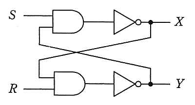 論理回路。S と Y を論理積素子に入れ，その出力を否定して X とする。R と X を論理積素子に入れ，その出力を否定して Y とする（X と Y がたすき掛けで互いの論理積素子に戻る）。