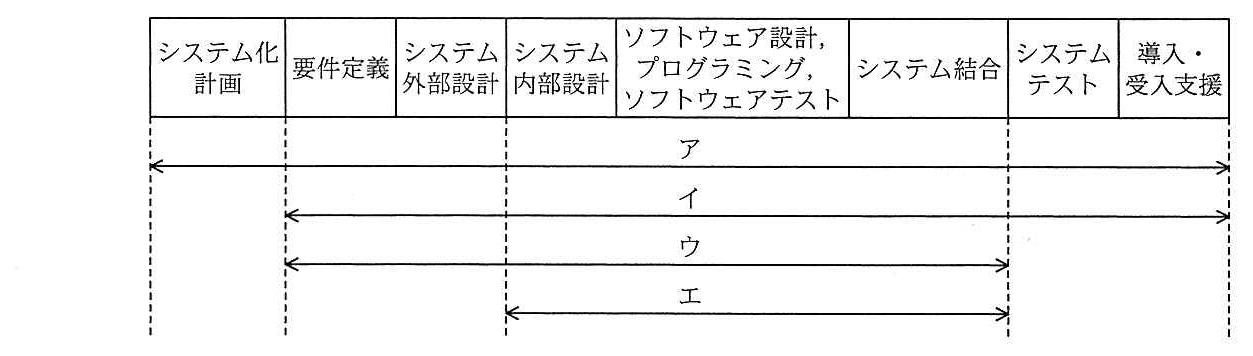 フェーズの並び：システム化計画，要件定義，システム外部設計，システム内部設計，ソフトウェア設計・プログラミング・ソフトウェアテスト，システム結合，システムテスト，導入・受入支援。その下に選択肢ア〜エの範囲を矢印で示す。アはシステム化計画から導入・受入支援まで，イは要件定義から導入・受入支援まで，ウは要件定義からシステム結合まで，エはシステム内部設計からシステム結合まで。