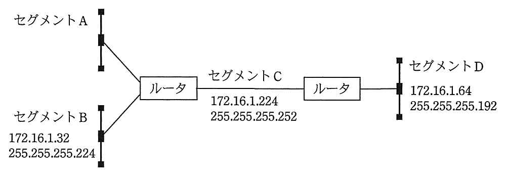 ネットワーク構成図。セグメント A（アドレスの記載なし）とセグメント B（172.16.1.32，255.255.255.224）が左側のルータに接続され，左側のルータと右側のルータはセグメント C（172.16.1.224，255.255.255.252）で接続されている。右側のルータにはセグメント D（172.16.1.64，255.255.255.192）が接続されている。