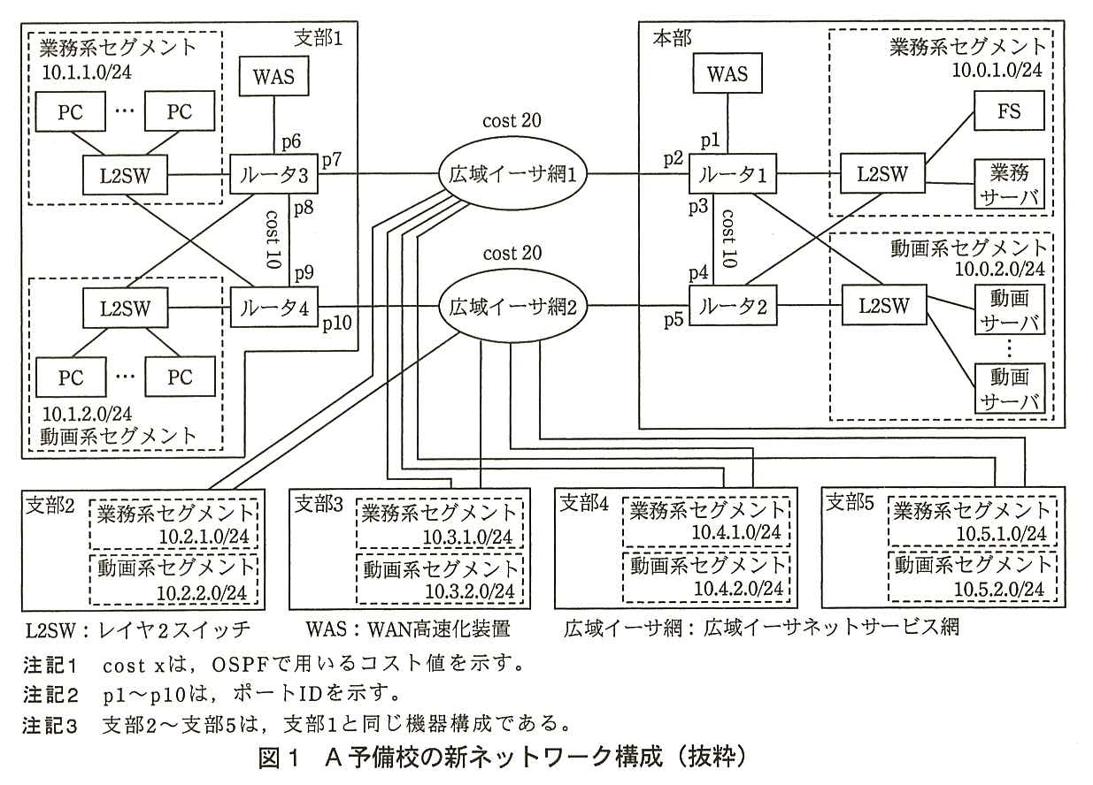 本部と支部1〜5 が，広域イーサ網1 と広域イーサ網2（どちらも cost 20）の両方で結ばれている。本部：ルータ1 のポート p1 に WAS，p2 に広域イーサ網1 がつながり，ルータ1 の p3 とルータ2 の p4 が直結している（cost 10）。ルータ2 の p5 に広域イーサ網2 がつながる。業務系セグメント 10.0.1.0/24 の L2SW（FS と業務サーバがつながる）と，動画系セグメント 10.0.2.0/24 の L2SW（動画サーバ複数台がつながる）は，それぞれルータ1 とルータ2 の両方に接続している。支部1：ルータ3 のポート p6 に WAS，p7 に広域イーサ網1 がつながり，ルータ3 の p8 とルータ4 の p9 が直結している（cost 10）。ルータ4 の p10 に広域イーサ網2 がつながる。業務系セグメント 10.1.1.0/24 の L2SW（PC 複数台）と，動画系セグメント 10.1.2.0/24 の L2SW（PC 複数台）は，それぞれルータ3 とルータ4 の両方に接続している。支部2〜5 は，業務系セグメント 10.n.1.0/24 と動画系セグメント 10.n.2.0/24（n は支部番号 2〜5）をもつ。凡例：L2SW：レイヤ2スイッチ，WAS：WAN 高速化装置，広域イーサ網：広域イーサネットサービス網。注記1 cost x は，OSPF で用いるコスト値を示す。注記2 p1〜p10 は，ポート ID を示す。注記3 支部2〜支部5 は，支部1 と同じ機器構成である。