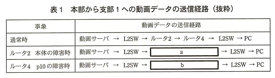 列は事象と動画データの送信経路。通常時：動画サーバ → L2SW → ルータ2 → ルータ4 → L2SW → PC。ルータ2 本体の障害時：動画サーバ → L2SW → ［ a ］ → L2SW → PC。ルータ4 p10 の障害時：動画サーバ → L2SW → ［ b ］ → L2SW → PC。