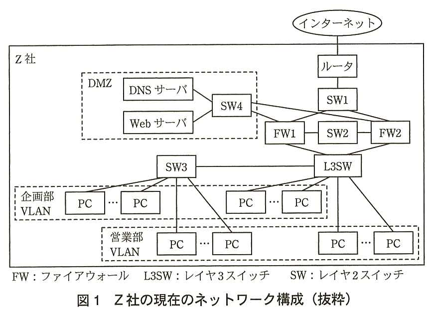 インターネットに Z 社のルータがつながり，ルータの下に SW1 がある。SW1 は FW1 と FW2 の両方につながる。FW1 と FW2 の間は SW2 を挟んでつながっている。FW1 と FW2 はそれぞれ，DMZ の SW4 と L3SW の両方につながる。DMZ（破線の枠）では，SW4 に DNS サーバと Web サーバがつながる。L3SW には SW3 がつながり，L3SW と SW3 のそれぞれに，企画部 VLAN の PC（複数台）と営業部 VLAN の PC（複数台）がつながる。凡例：FW：ファイアウォール，L3SW：レイヤ3スイッチ，SW：レイヤ2スイッチ。