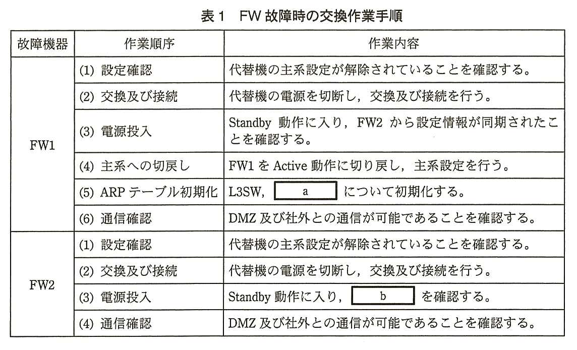 列は故障機器，作業順序，作業内容。故障機器 FW1：(1) 設定確認：代替機の主系設定が解除されていることを確認する。(2) 交換及び接続：代替機の電源を切断し，交換及び接続を行う。(3) 電源投入：Standby 動作に入り，FW2 から設定情報が同期されたことを確認する。(4) 主系への切戻し：FW1 を Active 動作に切り戻し，主系設定を行う。(5) ARP テーブル初期化：L3SW，［ a ］ について初期化する。(6) 通信確認：DMZ 及び社外との通信が可能であることを確認する。故障機器 FW2：(1) 設定確認：代替機の主系設定が解除されていることを確認する。(2) 交換及び接続：代替機の電源を切断し，交換及び接続を行う。(3) 電源投入：Standby 動作に入り，［ b ］ を確認する。(4) 通信確認：DMZ 及び社外との通信が可能であることを確認する。