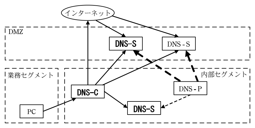 図2を完成させたもの。空欄の DNS サーバは，DMZ の空欄が DNS-S，内部セグメント左上（PC から問合せを受けるサーバ）が DNS-C，内部セグメント中央下が DNS-S。DNS 問合せ（実線）は，インターネットから DMZ の2台の DNS-S へ，PC から DNS-C へ，DNS-C からインターネット・DMZ の2台の DNS-S・内部セグメントの DNS-S へ。ゾーン転送（破線）は，DNS-P から内部セグメントの DNS-S へ（元からある矢印）に加えて，DNS-P から DMZ の2台の DNS-S へ（太い破線で書き加えたもの）。