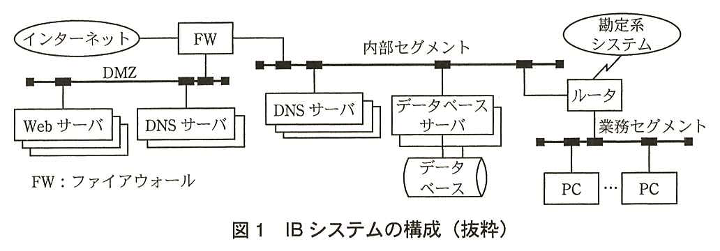 インターネットに FW がつながり，FW に DMZ と内部セグメントがつながる。DMZ には Web サーバ（複数台）と DNS サーバ（複数台）がある。内部セグメントには DNS サーバ（複数台），データベースサーバ（複数台。データベースが接続している），ルータがある。ルータには勘定系システムと業務セグメントがつながり，業務セグメントには PC（複数台）がある。凡例：FW：ファイアウォール。