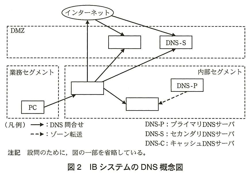 上にインターネット，その下に DMZ，下段左に業務セグメント，下段右に内部セグメントの枠がある。DMZ には名前の入っていない空欄の DNS サーバと DNS-S がある。業務セグメントには PC がある。内部セグメントには名前の入っていない空欄の DNS サーバが2台（左上と中央下）と，DNS-P がある。実線の矢印（DNS 問合せ）：インターネットから DMZ の空欄のサーバへ，インターネットから DNS-S へ，PC から内部セグメント左上の空欄のサーバへ，そのサーバからインターネットへ，そのサーバから DMZ の空欄のサーバへ，そのサーバから DNS-S へ，そのサーバから内部セグメント中央下の空欄のサーバへ。破線の矢印（ゾーン転送）：DNS-P から内部セグメント中央下の空欄のサーバへ。凡例：実線の矢印：DNS 問合せ，破線の矢印：ゾーン転送，DNS-P：プライマリ DNS サーバ，DNS-S：セカンダリ DNS サーバ，DNS-C：キャッシュ DNS サーバ。注記 設問のために，図の一部を省略している。