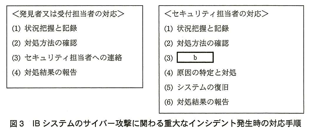 左の枠〈発見者又は受付担当者の対応〉：(1) 状況把握と記録，(2) 対処方法の確認，(3) セキュリティ担当者への連絡，(4) 対処結果の報告。右の枠〈セキュリティ担当者の対応〉：(1) 状況把握と記録，(2) 対処方法の確認，(3) ［ b ］，(4) 原因の特定と対処，(5) システムの復旧，(6) 対処結果の報告。
