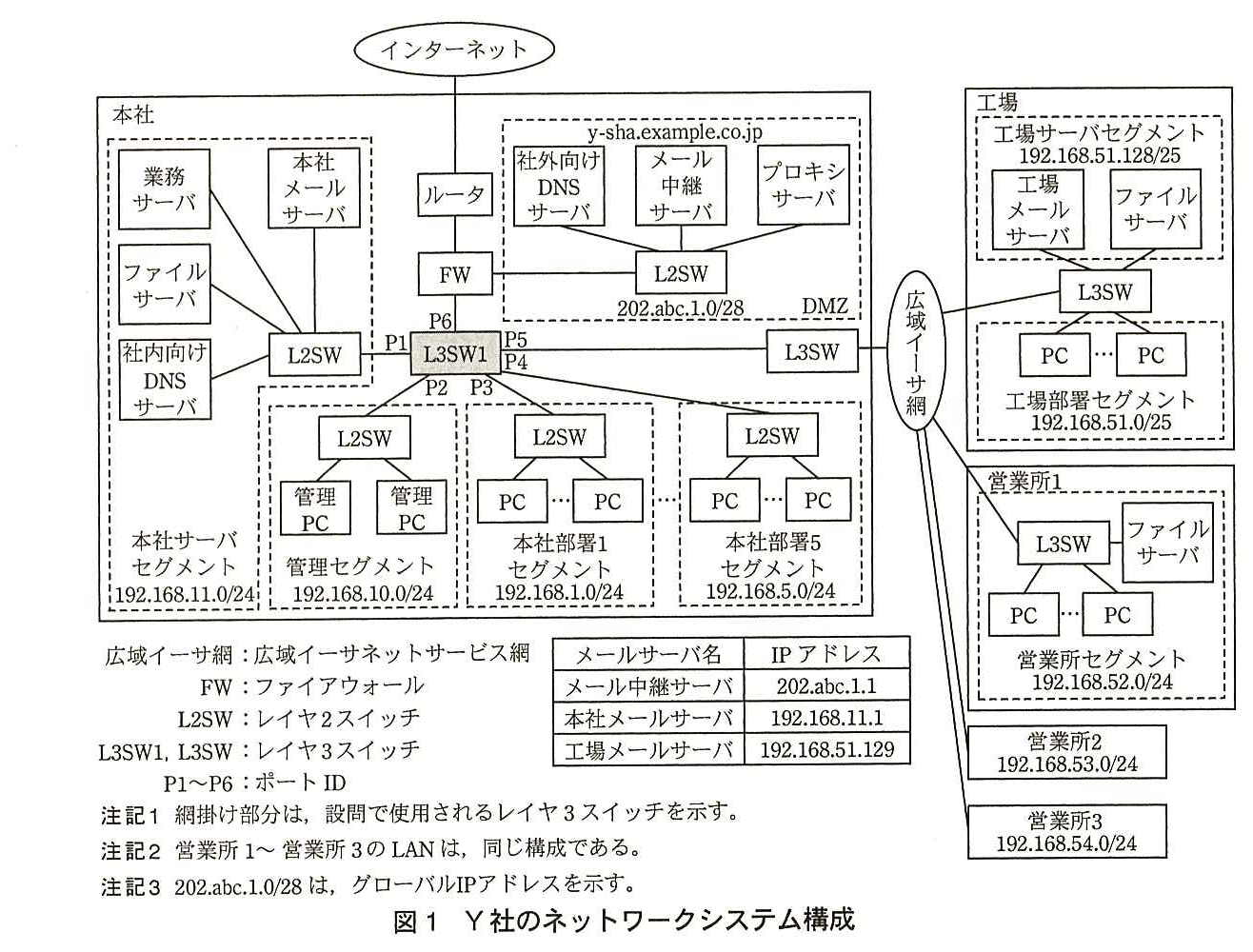 Y 社のネットワークシステム構成図。インターネットにルータが接続し，ルータの下に FW がある。FW は DMZ（y-sha.example.co.jp，202.abc.1.0/28）の L2SW に接続し，その L2SW に社外向け DNS サーバ，メール中継サーバ，プロキシサーバが接続している。FW の下に L3SW1（網掛け）のポート P6 が接続している。L3SW1 のポート P1 には本社サーバセグメント（192.168.11.0/24）の L2SW が接続し，その L2SW に業務サーバ，本社メールサーバ，ファイルサーバ，社内向け DNS サーバが接続している。ポート P2 には管理セグメント（192.168.10.0/24）の L2SW が接続し，管理 PC が複数接続している。ポート P3 には本社部署1セグメント（192.168.1.0/24）の L2SW が接続し，PC が複数接続している。ポート P4 には本社部署5セグメント（192.168.5.0/24）の L2SW が接続し，PC が複数接続している（本社部署1と本社部署5の間は「…」で省略されている）。ポート P5 には本社の L3SW が接続し，その L3SW が広域イーサ網に接続している。広域イーサ網には，工場，営業所1，営業所2（192.168.53.0/24），営業所3（192.168.54.0/24）が接続している。工場では L3SW に工場サーバセグメント（192.168.51.128/25：工場メールサーバ，ファイルサーバ）と工場部署セグメント（192.168.51.0/25：PC）がつながり，L3SW が広域イーサ網に接続している。営業所1では L3SW にファイルサーバと営業所セグメント（192.168.52.0/24：PC）がつながり，L3SW が広域イーサ網に接続している。図中の表：メールサーバ名と IP アドレスは，メール中継サーバ 202.abc.1.1，本社メールサーバ 192.168.11.1，工場メールサーバ 192.168.51.129。凡例：広域イーサ網：広域イーサネットサービス網，FW：ファイアウォール，L2SW：レイヤ2スイッチ，L3SW1，L3SW：レイヤ3スイッチ，P1〜P6：ポート ID。注記1 網掛け部分は，設問で使用されるレイヤ3スイッチを示す。注記2 営業所1〜営業所3の LAN は，同じ構成である。注記3 202.abc.1.0/28 は，グローバル IP アドレスを示す。