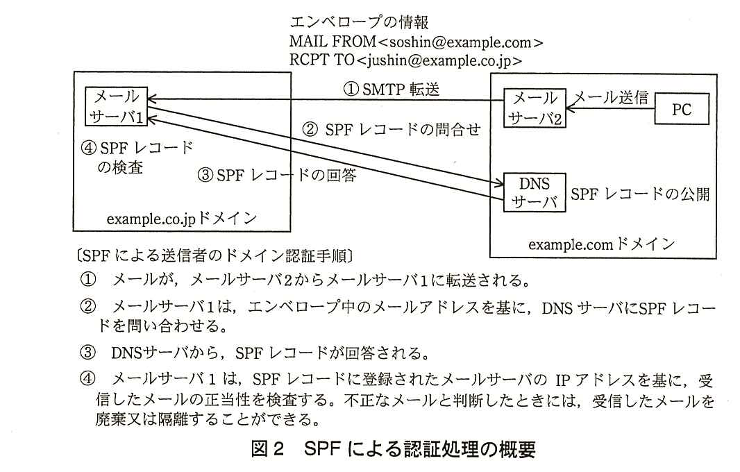 左に example.co.jp ドメイン（メールサーバ1），右に example.com ドメイン（メールサーバ2，PC，DNS サーバ）がある。エンベロープの情報は MAIL FROM<soshin@example.com>，RCPT TO<jushin@example.co.jp>。PC からメールサーバ2へメール送信，メールサーバ2からメールサーバ1へ ①SMTP 転送，メールサーバ1から DNS サーバへ ②SPF レコードの問合せ，DNS サーバからメールサーバ1へ ③SPF レコードの回答，メールサーバ1で ④SPF レコードの検査。DNS サーバは SPF レコードを公開している。〔SPF による送信者のドメイン認証手順〕① メールが，メールサーバ2からメールサーバ1に転送される。② メールサーバ1は，エンベロープ中のメールアドレスを基に，DNS サーバに SPF レコードを問い合わせる。③ DNS サーバから，SPF レコードが回答される。④ メールサーバ1は，SPF レコードに登録されたメールサーバの IP アドレスを基に，受信したメールの正当性を検査する。不正なメールと判断したときには，受信したメールを廃棄又は隔離することができる。