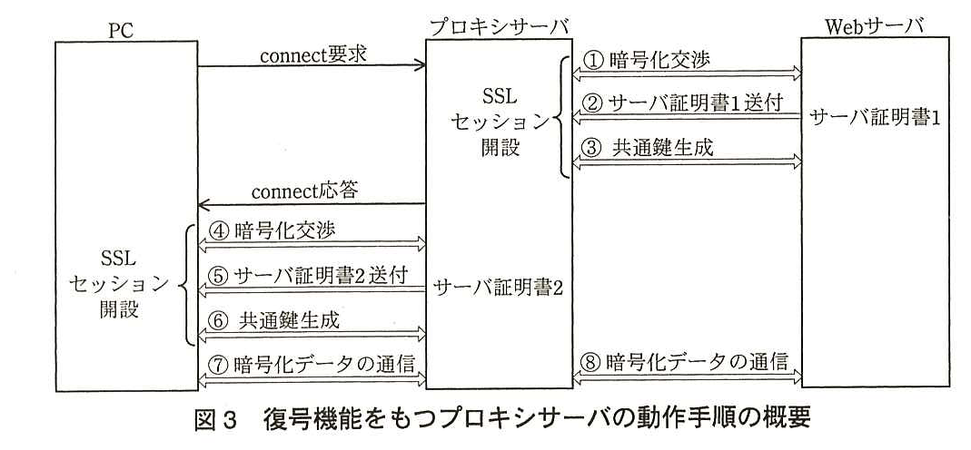 PC，プロキシサーバ，Web サーバ（サーバ証明書1をもつ）の3者のシーケンス図。PC からプロキシサーバへ connect 要求。続いてプロキシサーバと Web サーバの間で SSL セッション開設として，①暗号化交渉（双方向），②サーバ証明書1送付（Web サーバからプロキシサーバへ），③共通鍵生成（双方向）。次にプロキシサーバから PC へ connect 応答。続いて PC とプロキシサーバ（サーバ証明書2をもつ）の間で SSL セッション開設として，④暗号化交渉（双方向），⑤サーバ証明書2送付（プロキシサーバから PC へ），⑥共通鍵生成（双方向）。最後に，PC とプロキシサーバの間で⑦暗号化データの通信，プロキシサーバと Web サーバの間で⑧暗号化データの通信（いずれも双方向）。