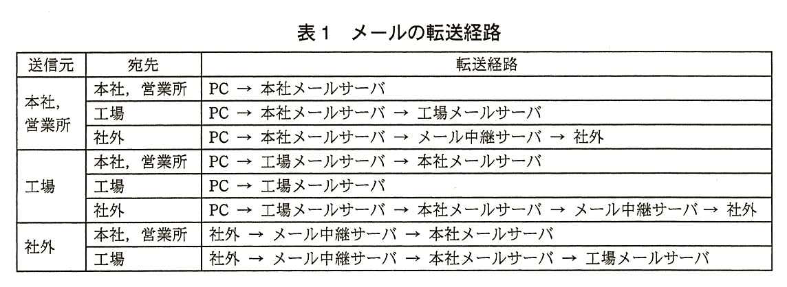 列は送信元，宛先，転送経路。送信元が本社，営業所の場合：宛先 本社，営業所 は PC → 本社メールサーバ。宛先 工場 は PC → 本社メールサーバ → 工場メールサーバ。宛先 社外 は PC → 本社メールサーバ → メール中継サーバ → 社外。送信元が工場の場合：宛先 本社，営業所 は PC → 工場メールサーバ → 本社メールサーバ。宛先 工場 は PC → 工場メールサーバ。宛先 社外 は PC → 工場メールサーバ → 本社メールサーバ → メール中継サーバ → 社外。送信元が社外の場合：宛先 本社，営業所 は 社外 → メール中継サーバ → 本社メールサーバ。宛先 工場 は 社外 → メール中継サーバ → 本社メールサーバ → 工場メールサーバ。