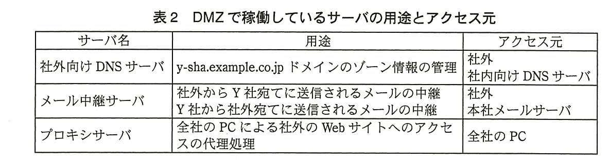列はサーバ名，用途，アクセス元。社外向け DNS サーバ：用途 y-sha.example.co.jp ドメインのゾーン情報の管理，アクセス元 社外，社内向け DNS サーバ。メール中継サーバ：用途 社外から Y 社宛てに送信されるメールの中継，Y 社から社外宛てに送信されるメールの中継，アクセス元 社外，本社メールサーバ。プロキシサーバ：用途 全社の PC による社外の Web サイトへのアクセスの代理処理，アクセス元 全社の PC。