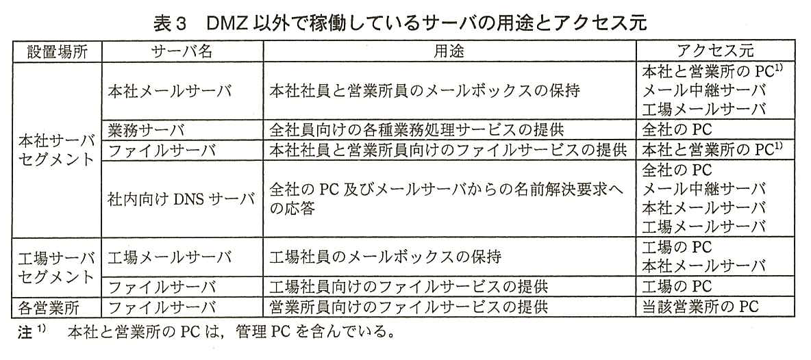 列は設置場所，サーバ名，用途，アクセス元。設置場所 本社サーバセグメント：本社メールサーバ（用途 本社社員と営業所員のメールボックスの保持，アクセス元 本社と営業所の PC（注1），メール中継サーバ，工場メールサーバ），業務サーバ（用途 全社員向けの各種業務処理サービスの提供，アクセス元 全社の PC），ファイルサーバ（用途 本社社員と営業所員向けのファイルサービスの提供，アクセス元 本社と営業所の PC（注1）），社内向け DNS サーバ（用途 全社の PC 及びメールサーバからの名前解決要求への応答，アクセス元 全社の PC，メール中継サーバ，本社メールサーバ，工場メールサーバ）。設置場所 工場サーバセグメント：工場メールサーバ（用途 工場社員のメールボックスの保持，アクセス元 工場の PC，本社メールサーバ），ファイルサーバ（用途 工場社員向けのファイルサービスの提供，アクセス元 工場の PC）。設置場所 各営業所：ファイルサーバ（用途 営業所員向けのファイルサービスの提供，アクセス元 当該営業所の PC）。注1) 本社と営業所の PC は，管理 PC を含んでいる。