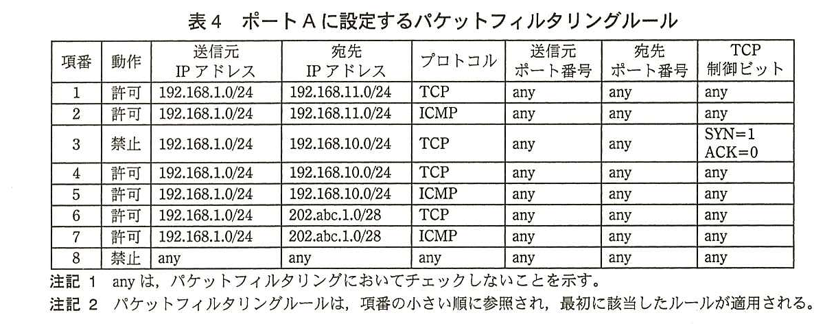 列は項番，動作，送信元 IP アドレス，宛先 IP アドレス，プロトコル，送信元ポート番号，宛先ポート番号，TCP 制御ビット。項番1：許可，192.168.1.0/24，192.168.11.0/24，TCP，any，any，any。項番2：許可，192.168.1.0/24，192.168.11.0/24，ICMP，any，any，any。項番3：禁止，192.168.1.0/24，192.168.10.0/24，TCP，any，any，SYN=1 ACK=0。項番4：許可，192.168.1.0/24，192.168.10.0/24，TCP，any，any，any。項番5：許可，192.168.1.0/24，192.168.10.0/24，ICMP，any，any，any。項番6：許可，192.168.1.0/24，202.abc.1.0/28，TCP，any，any，any。項番7：許可，192.168.1.0/24，202.abc.1.0/28，ICMP，any，any，any。項番8：禁止，any，any，any，any，any，any。注記1 any は，パケットフィルタリングにおいてチェックしないことを示す。注記2 パケットフィルタリングルールは，項番の小さい順に参照され，最初に該当したルールが適用される。