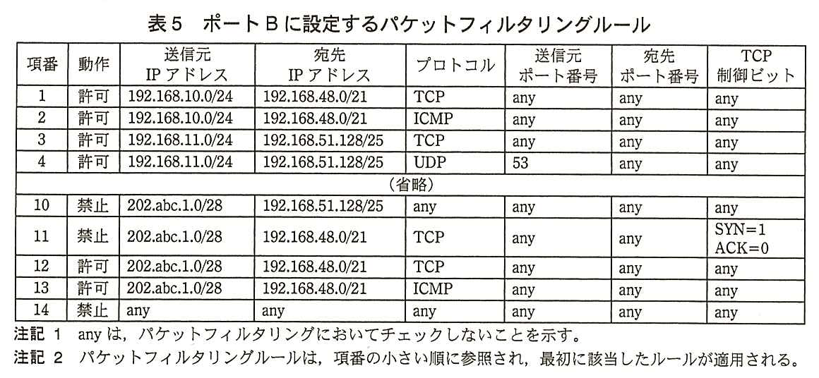 列は項番，動作，送信元 IP アドレス，宛先 IP アドレス，プロトコル，送信元ポート番号，宛先ポート番号，TCP 制御ビット。項番1：許可，192.168.10.0/24，192.168.48.0/21，TCP，any，any，any。項番2：許可，192.168.10.0/24，192.168.48.0/21，ICMP，any，any，any。項番3：許可，192.168.11.0/24，192.168.51.128/25，TCP，any，any，any。項番4：許可，192.168.11.0/24，192.168.51.128/25，UDP，53，any，any。（省略）項番10：禁止，202.abc.1.0/28，192.168.51.128/25，any，any，any，any。項番11：禁止，202.abc.1.0/28，192.168.48.0/21，TCP，any，any，SYN=1 ACK=0。項番12：許可，202.abc.1.0/28，192.168.48.0/21，TCP，any，any，any。項番13：許可，202.abc.1.0/28，192.168.48.0/21，ICMP，any，any，any。項番14：禁止，any，any，any，any，any，any。注記1 any は，パケットフィルタリングにおいてチェックしないことを示す。注記2 パケットフィルタリングルールは，項番の小さい順に参照され，最初に該当したルールが適用される。