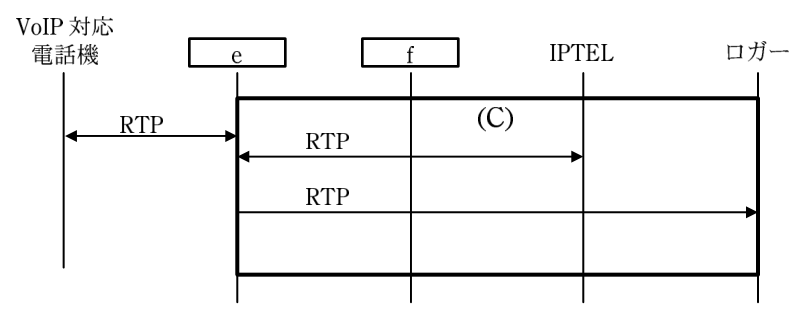 図5(b)の(C)を埋めた解答例。(C)の枠の中に，e（VoIP-GW）と IPTEL の間の RTP（双方向の矢印）と，e（VoIP-GW）からロガーへの RTP（ロガー向きの片方向の矢印）の2本を描く。枠の左には，もともと図にある VoIP 対応電話機と e の間の RTP（双方向）がある。