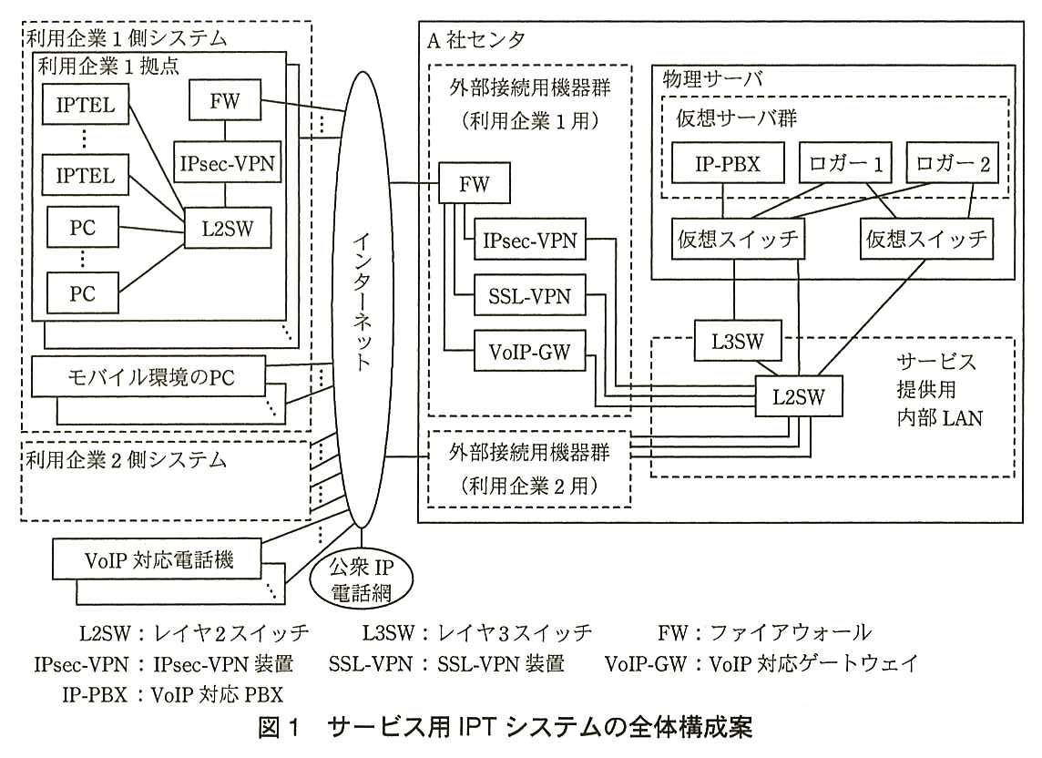 サービス用 IPT システムの全体構成案。中央にインターネットがある。左側の利用企業1側システムには，利用企業1拠点（複数）とモバイル環境の PC（複数）がある。利用企業1拠点では，IPTEL（複数）と PC（複数）が L2SW に接続し，L2SW は IPsec-VPN を経て FW に接続し，FW がインターネットに接続している。モバイル環境の PC もインターネットに接続している。利用企業2側システム，VoIP 対応電話機（複数）もインターネットに接続し，インターネットには公衆 IP 電話網がつながっている。右側の A 社センタには，外部接続用機器群（利用企業1用），外部接続用機器群（利用企業2用），サービス提供用内部 LAN，物理サーバがある。外部接続用機器群（利用企業1用）では，インターネットに接続した FW の下に IPsec-VPN，SSL-VPN，VoIP-GW が接続し，それぞれがサービス提供用内部 LAN の L2SW に接続している。外部接続用機器群（利用企業2用）もインターネットとサービス提供用内部 LAN の L2SW に接続している。サービス提供用内部 LAN には L3SW と L2SW があり，L3SW は L2SW に接続している。物理サーバには仮想サーバ群（IP-PBX，ロガー1，ロガー2）と仮想スイッチ2台がある。IP-PBX は左の仮想スイッチに，ロガー1とロガー2はそれぞれ両方の仮想スイッチに接続している。左の仮想スイッチは L3SW と L2SW に，右の仮想スイッチは L2SW に接続している。凡例：L2SW：レイヤ2スイッチ，L3SW：レイヤ3スイッチ，FW：ファイアウォール，IPsec-VPN：IPsec-VPN 装置，SSL-VPN：SSL-VPN 装置，VoIP-GW：VoIP 対応ゲートウェイ，IP-PBX：VoIP 対応 PBX。