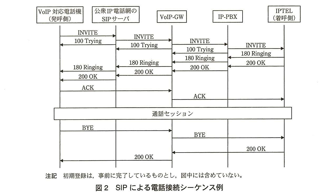 左から VoIP 対応電話機（発呼側），公衆 IP 電話網の SIP サーバ，VoIP-GW，IP-PBX，IPTEL（着呼側）の5者のシーケンス。VoIP 対応電話機から SIP サーバへ INVITE，SIP サーバから VoIP 対応電話機へ 100 Trying。SIP サーバから VoIP-GW へ INVITE，VoIP-GW から SIP サーバへ 100 Trying。VoIP-GW から IP-PBX へ INVITE，IP-PBX から VoIP-GW へ 100 Trying。IP-PBX から IPTEL へ INVITE，IPTEL から IP-PBX へ 180 Ringing，IP-PBX から VoIP-GW へ 180 Ringing，IPTEL から IP-PBX へ 200 OK，VoIP-GW から SIP サーバへ 180 Ringing，IP-PBX から VoIP-GW へ 200 OK，SIP サーバから VoIP 対応電話機へ 180 Ringing，VoIP-GW から SIP サーバへ 200 OK，SIP サーバから VoIP 対応電話機へ 200 OK。VoIP 対応電話機から VoIP-GW へ ACK（SIP サーバを経由しない），VoIP-GW から IPTEL へ ACK（IP-PBX を経由しない）。通話セッション。VoIP 対応電話機から VoIP-GW へ BYE，VoIP-GW から IPTEL へ BYE，IPTEL から VoIP-GW へ 200 OK，VoIP-GW から VoIP 対応電話機へ 200 OK。注記 初期登録は，事前に完了しているものとし，図中には含めていない。