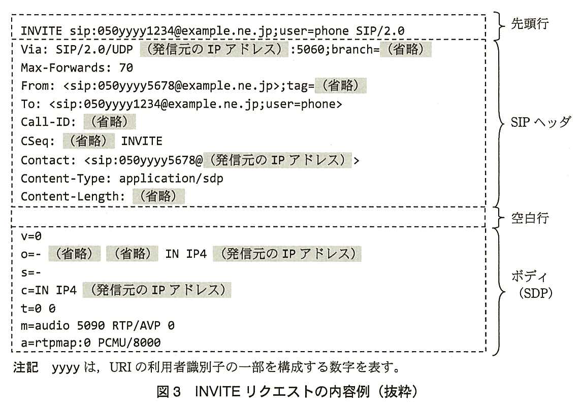 INVITE リクエストの内容例。先頭行：INVITE sip:050yyyy1234@example.ne.jp;user=phone SIP/2.0。SIP ヘッダ：Via: SIP/2.0/UDP（発信元の IP アドレス）:5060;branch=（省略），Max-Forwards: 70，From: <sip:050yyyy5678@example.ne.jp>;tag=（省略），To: <sip:050yyyy1234@example.ne.jp;user=phone>，Call-ID:（省略），CSeq:（省略）INVITE，Contact: <sip:050yyyy5678@（発信元の IP アドレス）>，Content-Type: application/sdp，Content-Length:（省略）。空白行。ボディ（SDP）：v=0，o=-（省略）（省略）IN IP4（発信元の IP アドレス），s=-，c=IN IP4（発信元の IP アドレス），t=0 0，m=audio 5090 RTP/AVP 0，a=rtpmap:0 PCMU/8000。（括弧書きの部分は網掛けで示されている。）注記 yyyy は，URI の利用者識別子の一部を構成する数字を表す。