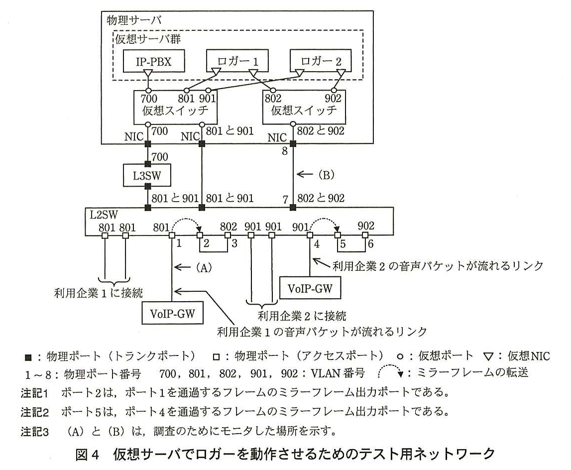 物理サーバの中に仮想サーバ群（IP-PBX，ロガー1，ロガー2）と仮想スイッチ2台がある。左の仮想スイッチの上側の仮想ポートは 700，801，901 で，700 に IP-PBX の仮想 NIC，801 にロガー1の仮想 NIC，901 にロガー2の仮想 NIC が接続している。右の仮想スイッチの上側の仮想ポートは 802，902 で，802 にロガー1のもう一つの仮想 NIC，902 にロガー2のもう一つの仮想 NIC が接続している。左の仮想スイッチの下側には仮想ポートが二つあり，一つは VLAN 700 で NIC を経て L3SW に（700），もう一つは VLAN 801 と 901 で NIC を経て L2SW のトランクポートに接続している。L3SW は VLAN 801 と 901 のトランクで L2SW に接続している。右の仮想スイッチの下側の仮想ポート（802 と 902）は NIC（物理ポート8）を経て，L2SW の物理ポート7（トランクポート，802 と 902）に接続している。ポート8とポート7の間のリンクに（B）の印がある。L2SW のアクセスポートは左から，VLAN 801 のポート二つ（利用企業1に接続），VLAN 801 のポート1（利用企業1の VoIP-GW に接続。このリンクに（A）の印があり，利用企業1の音声パケットが流れるリンク），ポート2，VLAN 802 のポート3，VLAN 901 のポート二つ（利用企業2に接続），VLAN 901 のポート4（利用企業2の VoIP-GW に接続。利用企業2の音声パケットが流れるリンク），ポート5，VLAN 902 のポート6。ポート1からポート2へ，ポート4からポート5へ，ミラーフレームの転送を示す点線の矢印がある。ポート2とポート3，ポート5とポート6は，それぞれケーブルで接続されている。凡例：■：物理ポート（トランクポート），□：物理ポート（アクセスポート），○：仮想ポート，▽：仮想 NIC，1〜8：物理ポート番号，700，801，802，901，902：VLAN 番号，点線の矢印：ミラーフレームの転送。注記1 ポート2は，ポート1を通過するフレームのミラーフレーム出力ポートである。注記2 ポート5は，ポート4を通過するフレームのミラーフレーム出力ポートである。注記3 （A）と（B）は，調査のためにモニタした場所を示す。
