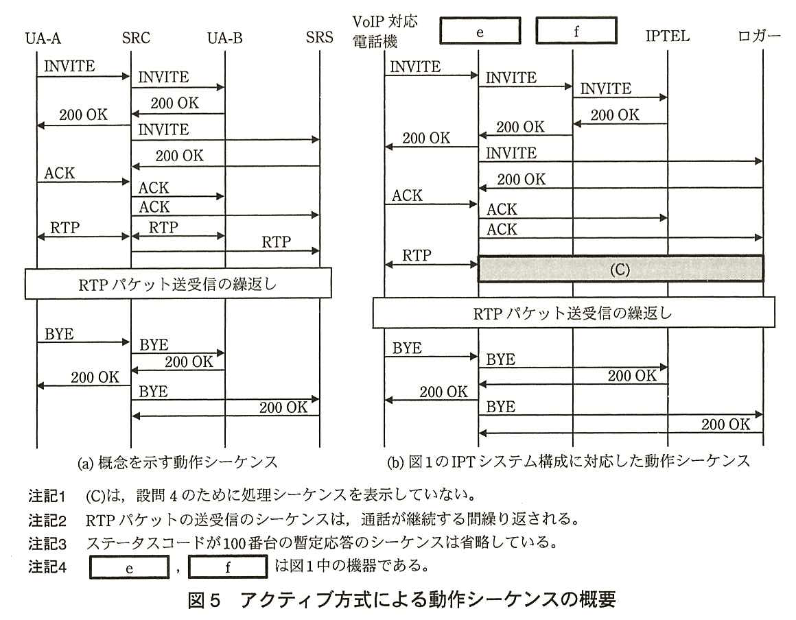 (a) 概念を示す動作シーケンス：左から UA-A，SRC，UA-B，SRS。UA-A から SRC へ INVITE，SRC から UA-B へ INVITE，UA-B から SRC へ 200 OK，SRC から UA-A へ 200 OK，SRC から SRS へ INVITE，SRS から SRC へ 200 OK，UA-A から SRC へ ACK，SRC から UA-B へ ACK，SRC から SRS へ ACK，UA-A と SRC の間で RTP（双方向），SRC と UA-B の間で RTP（双方向），SRC から SRS へ RTP。RTP パケット送受信の繰返し。UA-A から SRC へ BYE，SRC から UA-B へ BYE，UA-B から SRC へ 200 OK，SRC から UA-A へ 200 OK，SRC から SRS へ BYE，SRS から SRC へ 200 OK。(b) 図1の IPT システム構成に対応した動作シーケンス：左から VoIP 対応電話機，［ e ］，［ f ］，IPTEL，ロガー。VoIP 対応電話機から e へ INVITE，e から f へ INVITE，f から IPTEL へ INVITE，IPTEL から f へ 200 OK，f から e へ 200 OK，e から VoIP 対応電話機へ 200 OK，e からロガーへ INVITE，ロガーから e へ 200 OK，VoIP 対応電話機から e へ ACK，e から IPTEL へ ACK，e からロガーへ ACK，VoIP 対応電話機と e の間で RTP（双方向）。e からロガーまでの幅に網掛けの枠（C）がある。RTP パケット送受信の繰返し。VoIP 対応電話機から e へ BYE，e から IPTEL へ BYE，IPTEL から e へ 200 OK，e から VoIP 対応電話機へ 200 OK，e からロガーへ BYE，ロガーから e へ 200 OK。注記1 (C)は，設問4のために処理シーケンスを表示していない。注記2 RTP パケットの送受信のシーケンスは，通話が継続する間繰り返される。注記3 ステータスコードが100番台の暫定応答のシーケンスは省略している。注記4 ［ e ］，［ f ］ は図1中の機器である。