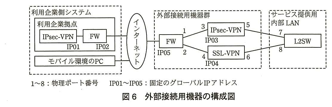 利用企業側システムには，利用企業拠点（IPsec-VPN（IP01）− FW（IP02））とモバイル環境の PC があり，FW とモバイル環境の PC がインターネットに接続している。インターネットには外部接続用機器群の FW（IP05）が接続している。FW の物理ポート1は IPsec-VPN（IP03）のポート3に，FW のポート2は SSL-VPN（IP04）のポート4に接続している。IPsec-VPN のポート5はサービス提供用内部 LAN の L2SW のポート7に，SSL-VPN のポート6は L2SW のポート8に接続している。凡例：1〜8：物理ポート番号，IP01〜IP05：固定のグローバル IP アドレス。