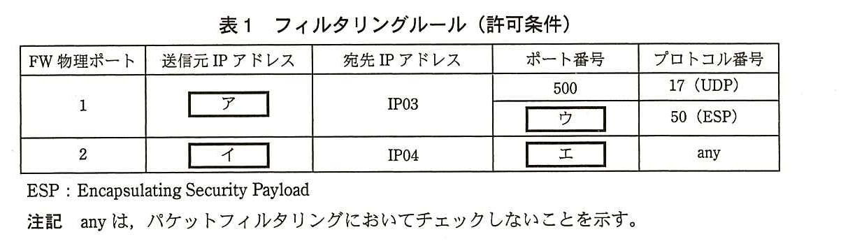 列は FW 物理ポート，送信元 IP アドレス，宛先 IP アドレス，ポート番号，プロトコル番号。FW 物理ポート1：送信元 IP アドレス ［ ア ］，宛先 IP アドレス IP03，ポート番号 500・プロトコル番号 17（UDP）の行と，ポート番号 ［ ウ ］・プロトコル番号 50（ESP）の行。FW 物理ポート2：送信元 IP アドレス ［ イ ］，宛先 IP アドレス IP04，ポート番号 ［ エ ］，プロトコル番号 any。ESP：Encapsulating Security Payload。注記 any は，パケットフィルタリングにおいてチェックしないことを示す。