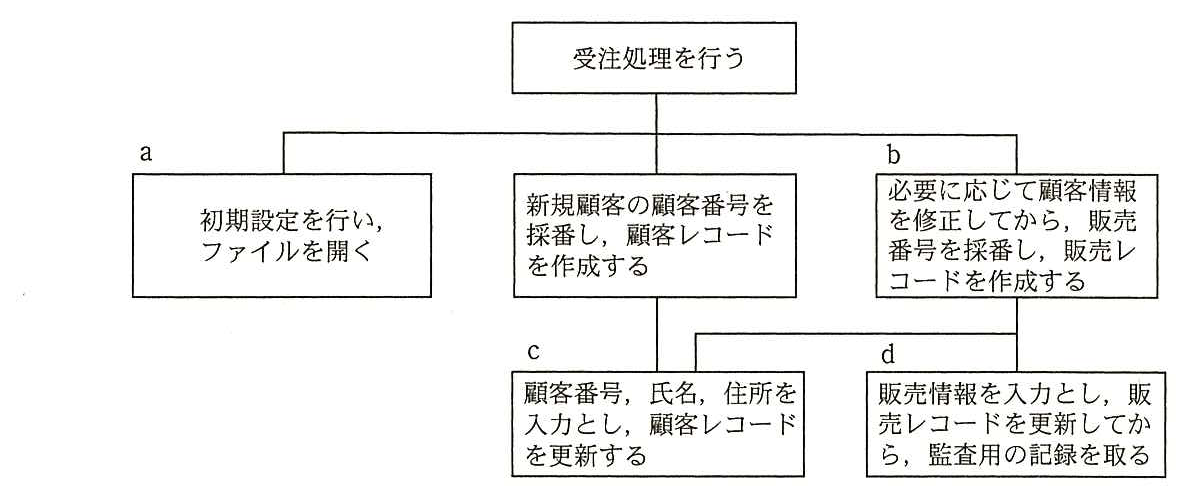 モジュール構成図。最上位の“受注処理を行う”の下に，a“初期設定を行い，ファイルを開く”，“新規顧客の顧客番号を採番し，顧客レコードを作成する”，b“必要に応じて顧客情報を修正してから，販売番号を採番し，販売レコードを作成する”の三つがある。“新規顧客の顧客番号を採番し，顧客レコードを作成する”の下に c“顧客番号，氏名，住所を入力とし，顧客レコードを更新する”がある。b の下には c と d“販売情報を入力とし，販売レコードを更新してから，監査用の記録を取る”がある。