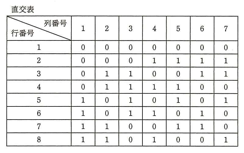 直交表。行番号 1〜8，列番号 1〜7。行1：0，0，0，0，0，0，0。行2：0，0，0，1，1，1，1。行3：0，1，1，0，0，1，1。行4：0，1，1，1，1，0，0。行5：1，0，1，0，1，0，1。行6：1，0，1，1，0，1，0。行7：1，1，0，0，1，1，0。行8：1，1，0，1，0，0，1。