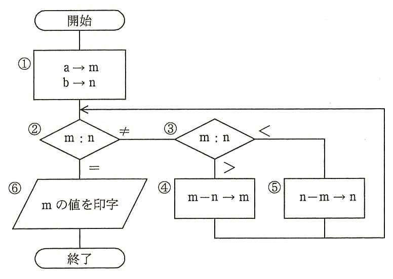流れ図。開始の後，①で a → m，b → n とする。②で m と n を比較し，＝ なら⑥で m の値を印字して終了する。≠ なら③で m と n を比較し，＞ なら④で m－n → m，＜ なら⑤で n－m → n とし，④，⑤の後は②に戻る。