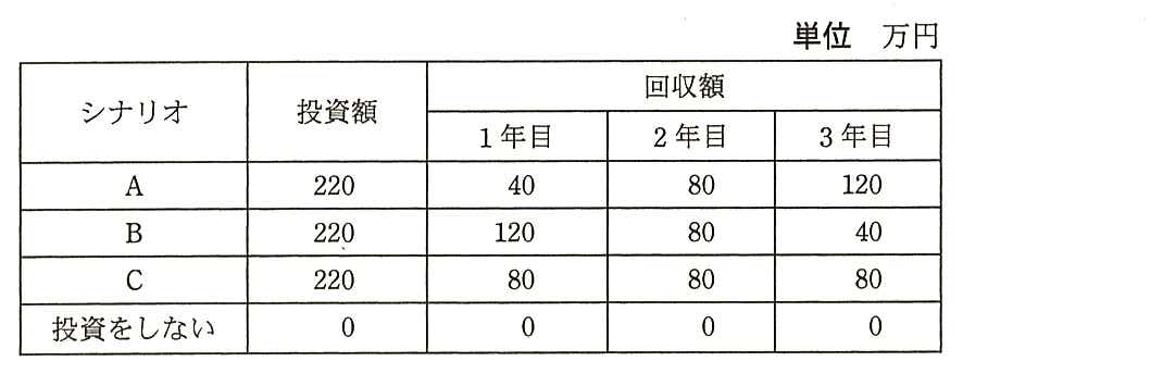 シナリオごとのキャッシュフローの表（単位 万円）。列は投資額，回収額の 1 年目，2 年目，3 年目。A：220，40，80，120。B：220，120，80，40。C：220，80，80，80。投資をしない：0，0，0，0。