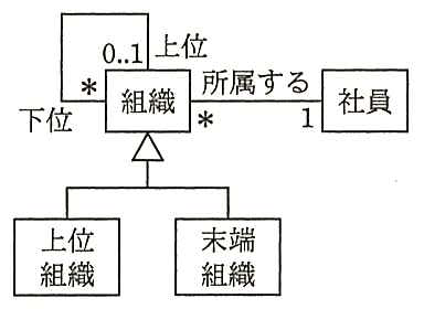 クラス図。“組織”を汎化した“上位組織”と“末端組織”がある。“組織”には自己関連があり，一端は上位で 0..1，他端は下位で *。“組織”（*）と“社員”（1）が“所属する”関連で結ばれている。