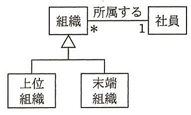 クラス図。“組織”を汎化した“上位組織”と“末端組織”がある。“組織”（*）と“社員”（1）が“所属する”関連で結ばれている。