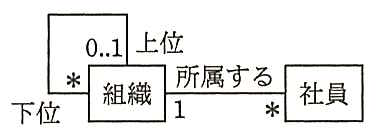 クラス図。“組織”には自己関連があり，一端は上位で 0..1，他端は下位で *。“組織”（1）と“社員”（*）が“所属する”関連で結ばれている。