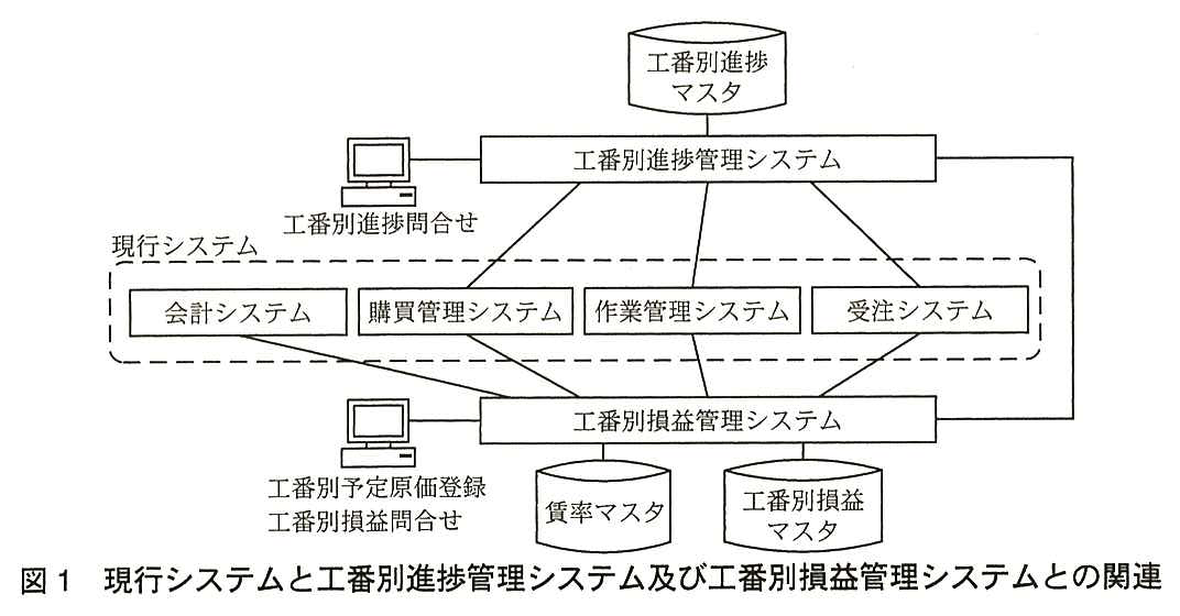上に工番別進捗管理システムがあり，工番別進捗マスタにつながり，端末（工番別進捗問合せ）が接続している。中央の破線の枠“現行システム”の中に，会計システム，購買管理システム，作業管理システム，受注システムが並ぶ。工番別進捗管理システムは購買管理システム，作業管理システム，受注システムと線で結ばれている。下に工番別損益管理システムがあり，会計システム，購買管理システム，作業管理システム，受注システムと線で結ばれ，賃率マスタと工番別損益マスタにつながり，端末（工番別予定原価登録，工番別損益問合せ）が接続している。工番別進捗管理システムと工番別損益管理システムは右側の線で直接結ばれている。