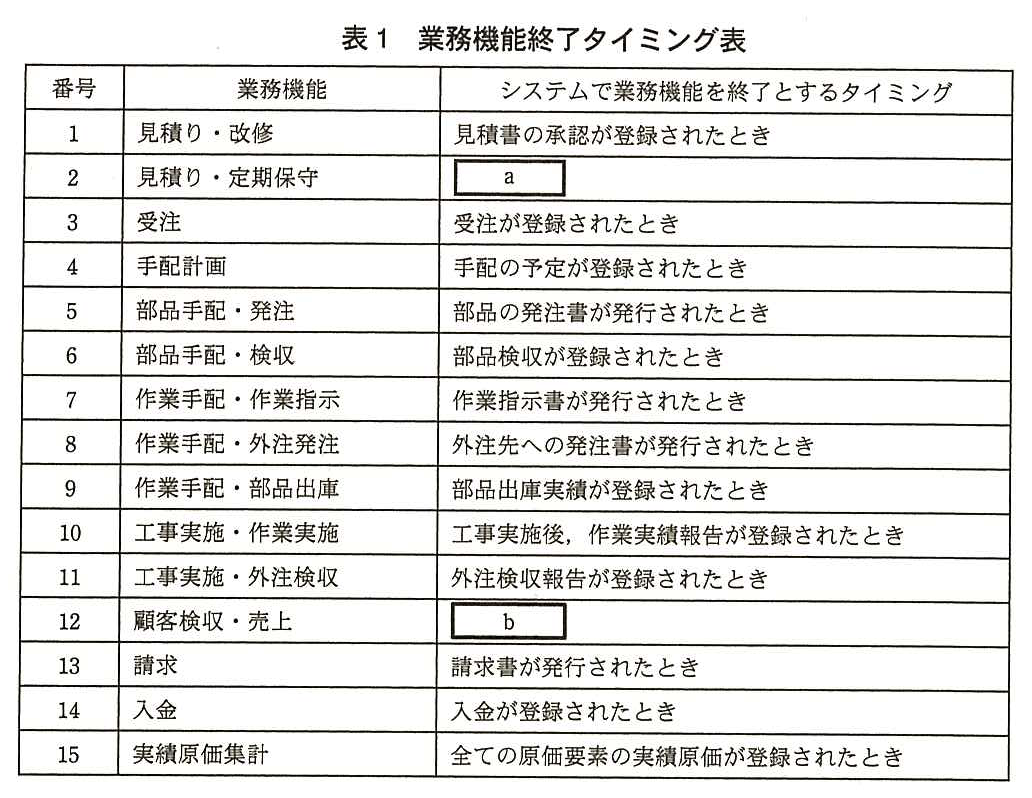 番号，業務機能，システムで業務機能を終了とするタイミングの表。1：見積り・改修，見積書の承認が登録されたとき。2：見積り・定期保守，［ a ］。3：受注，受注が登録されたとき。4：手配計画，手配の予定が登録されたとき。5：部品手配・発注，部品の発注書が発行されたとき。6：部品手配・検収，部品検収が登録されたとき。7：作業手配・作業指示，作業指示書が発行されたとき。8：作業手配・外注発注，外注先への発注書が発行されたとき。9：作業手配・部品出庫，部品出庫実績が登録されたとき。10：工事実施・作業実施，工事実施後，作業実績報告が登録されたとき。11：工事実施・外注検収，外注検収報告が登録されたとき。12：顧客検収・売上，［ b ］。13：請求，請求書が発行されたとき。14：入金，入金が登録されたとき。15：実績原価集計，全ての原価要素の実績原価が登録されたとき。