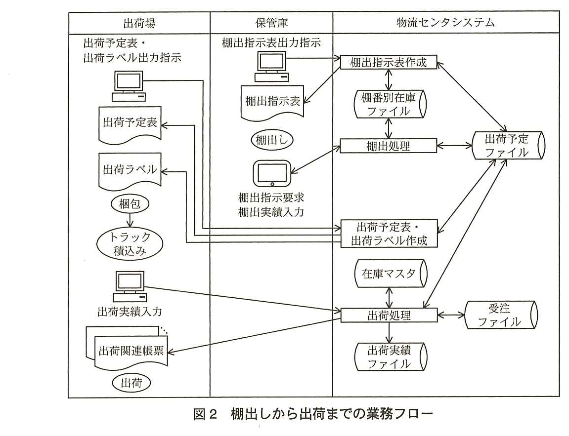 出荷場，保管庫，物流センタシステムの3列の業務フロー。保管庫：端末から“棚出指示表出力指示”を行うと，物流センタシステムの“棚出指示表作成”が棚出指示表を出力する。棚出指示表作成は棚番別在庫ファイル及び出荷予定ファイルと双方向で結ばれている。保管庫では棚出指示表に基づき“棚出し”を行い，ポータブル端末（棚出指示要求，棚出実績入力）が物流センタシステムの“棚出処理”と双方向で結ばれている。棚出処理は棚番別在庫ファイル及び出荷予定ファイルと双方向で結ばれている。出荷場：端末から“出荷予定表・出荷ラベル出力指示”を行うと，物流センタシステムの“出荷予定表・出荷ラベル作成”（出荷予定ファイルと双方向）が出荷予定表と出荷ラベルを出力する。出荷場では“梱包”，“トラック積込み”を行う。出荷場の端末から“出荷実績入力”を行うと，物流センタシステムの“出荷処理”が出荷関連帳票を出力し，出荷場で“出荷”となる。出荷処理は在庫マスタ，受注ファイル，出荷予定ファイルと双方向で結ばれ，出荷実績ファイルへ出力する。
