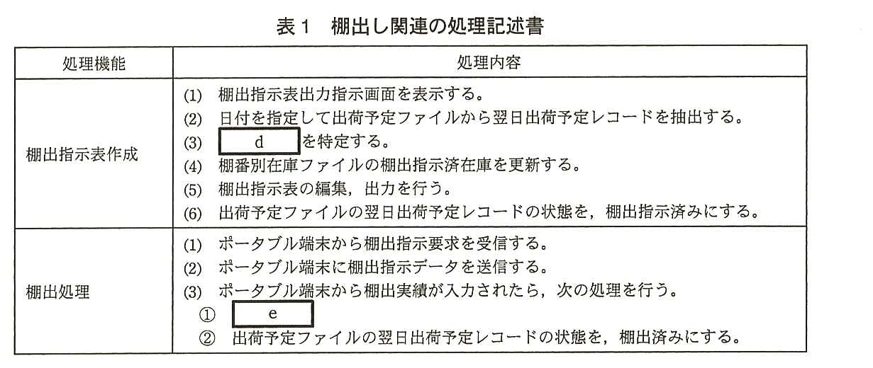 処理機能と処理内容の表。棚出指示表作成：(1) 棚出指示表出力指示画面を表示する。(2) 日付を指定して出荷予定ファイルから翌日出荷予定レコードを抽出する。(3) ［ d ］を特定する。(4) 棚番別在庫ファイルの棚出指示済在庫を更新する。(5) 棚出指示表の編集，出力を行う。(6) 出荷予定ファイルの翌日出荷予定レコードの状態を，棚出指示済みにする。棚出処理：(1) ポータブル端末から棚出指示要求を受信する。(2) ポータブル端末に棚出指示データを送信する。(3) ポータブル端末から棚出実績が入力されたら，次の処理を行う。① ［ e ］ ② 出荷予定ファイルの翌日出荷予定レコードの状態を，棚出済みにする。