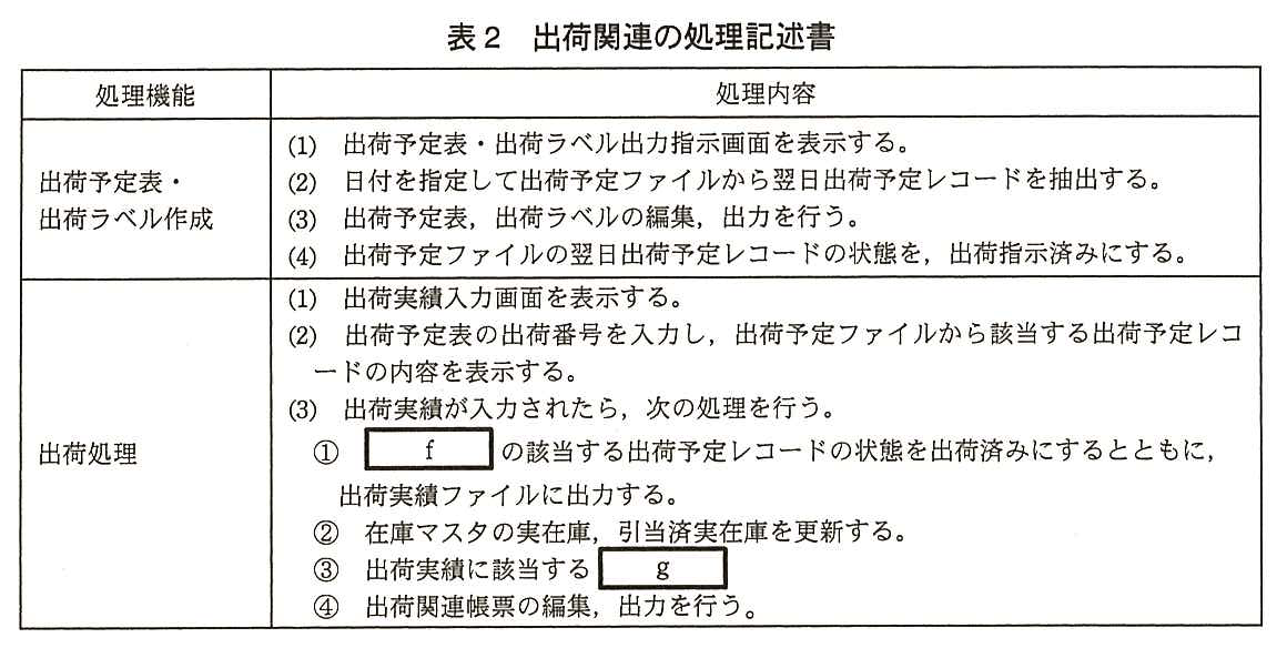 処理機能と処理内容の表。出荷予定表・出荷ラベル作成：(1) 出荷予定表・出荷ラベル出力指示画面を表示する。(2) 日付を指定して出荷予定ファイルから翌日出荷予定レコードを抽出する。(3) 出荷予定表，出荷ラベルの編集，出力を行う。(4) 出荷予定ファイルの翌日出荷予定レコードの状態を，出荷指示済みにする。出荷処理：(1) 出荷実績入力画面を表示する。(2) 出荷予定表の出荷番号を入力し，出荷予定ファイルから該当する出荷予定レコードの内容を表示する。(3) 出荷実績が入力されたら，次の処理を行う。① ［ f ］の該当する出荷予定レコードの状態を出荷済みにするとともに，出荷実績ファイルに出力する。② 在庫マスタの実在庫，引当済実在庫を更新する。③ 出荷実績に該当する［ g ］ ④ 出荷関連帳票の編集，出力を行う。