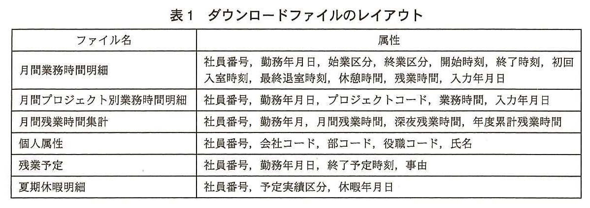 ファイル名と属性の表。月間業務時間明細：社員番号，勤務年月日，始業区分，終業区分，開始時刻，終了時刻，初回入室時刻，最終退室時刻，休憩時間，残業時間，入力年月日。月間プロジェクト別業務時間明細：社員番号，勤務年月日，プロジェクトコード，業務時間，入力年月日。月間残業時間集計：社員番号，勤務年月，月間残業時間，深夜残業時間，年度累計残業時間。個人属性：社員番号，会社コード，部コード，役職コード，氏名。残業予定：社員番号，勤務年月日，終了予定時刻，事由。夏期休暇明細：社員番号，予定実績区分，休暇年月日。