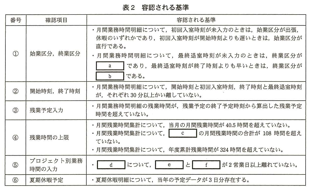 番号，確認項目，容認される基準の表。①始業区分，終業区分：・月間業務時間明細について，初回入室時刻が未入力のときは，始業区分が出張，休暇のいずれかであり，初回入室時刻が開始時刻よりも遅いときは，始業区分が直行である。・月間業務時間明細について，最終退室時刻が未入力のときは，終業区分が［ a ］であり，最終退室時刻が終了時刻よりも早いときは，終業区分が［ b ］である。②開始時刻，終了時刻：・月間業務時間明細について，開始時刻と初回入室時刻，終了時刻と最終退室時刻が，それぞれ 30 分以上かい離していない。③残業予定入力：・月間業務時間明細の残業時間が，残業予定の終了予定時刻から算出した残業予定時間を超えていない。④残業時間の上限：・月間残業時間集計について，当月の月間残業時間が 40.5 時間を超えていない。・月間残業時間集計について，［ c ］の月間残業時間の合計が 108 時間を超えていない。・月間残業時間集計について，年度累計残業時間が 324 時間を超えていない。⑤プロジェクト別業務時間の入力：・［ d ］について，［ e ］と［ f ］が 2 営業日以上離れていない。⑥夏期休暇予定：・夏期休暇明細について，当年の予定データが 3 日分存在する。
