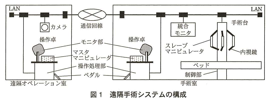 左の枠が遠隔オペレーション室，右の枠が手術室で，両者の LAN が中央の通信回線で結ばれている。遠隔オペレーション室：LAN にカメラと操作卓が接続されている。操作卓はモニタ部，マスタマニピュレータ，操作処理部，ペダルから成る。手術室：LAN に操作卓（遠隔オペレーション室と同じくモニタ部，マスタマニピュレータ，操作処理部，ペダルから成る），統合モニタ，手術台が接続されている。手術台は，スレーブマニピュレータ，内視鏡，ベッド，制御部から成る。
